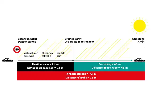 distanza-di-arresto-spazio-di-reazionedistanza-di-frenata