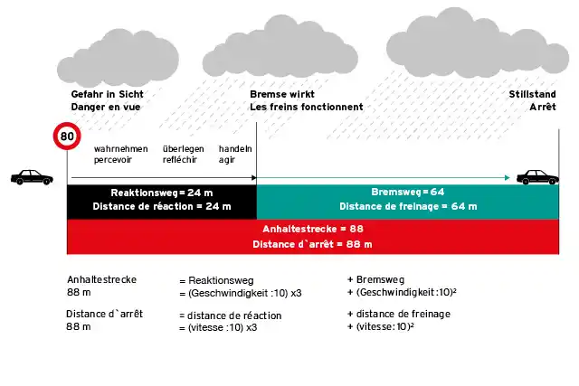 berechnung-anhaltestrecke-bei-nasser-farbahn